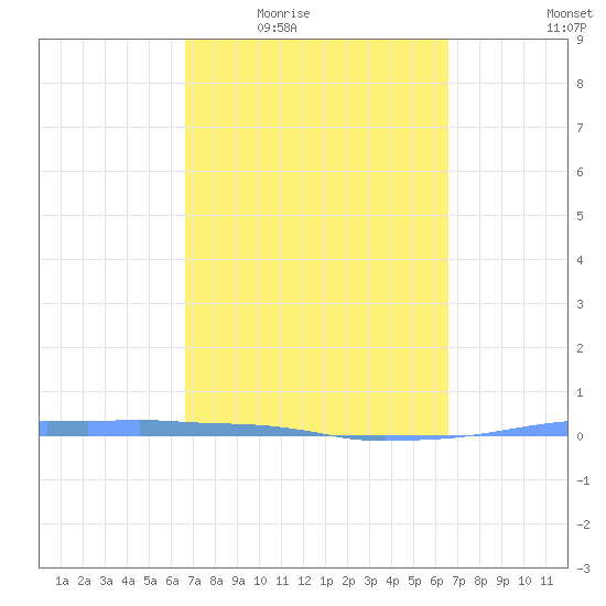 Penuelas tide chart for Monday, March 7, 2022