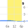 Penuelas tide chart for Wednesday, March 9, 2022