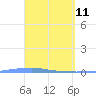 Penuelas tide chart for Monday, April 11, 2022