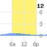 Penuelas tide chart for Tuesday, April 12, 2022