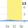 Penuelas tide chart for Wednesday, April 13, 2022