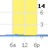 Penuelas tide chart for Thursday, April 14, 2022