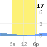 Penuelas tide chart for Sunday, April 17, 2022