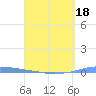Penuelas tide chart for Monday, April 18, 2022