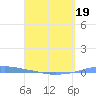 Penuelas tide chart for Tuesday, April 19, 2022
