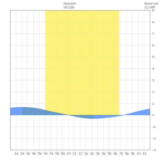 Penuelas tide chart for Wednesday, April 20, 2022