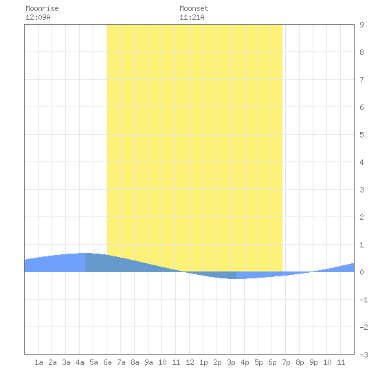 Penuelas tide chart for Friday, April 22, 2022