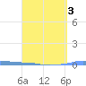 Penuelas tide chart for Sunday, April 3, 2022