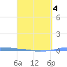 Penuelas tide chart for Monday, April 4, 2022