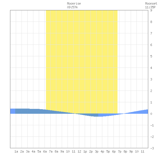 Penuelas tide chart for Wednesday, April 6, 2022