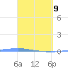 Penuelas tide chart for Saturday, April 9, 2022