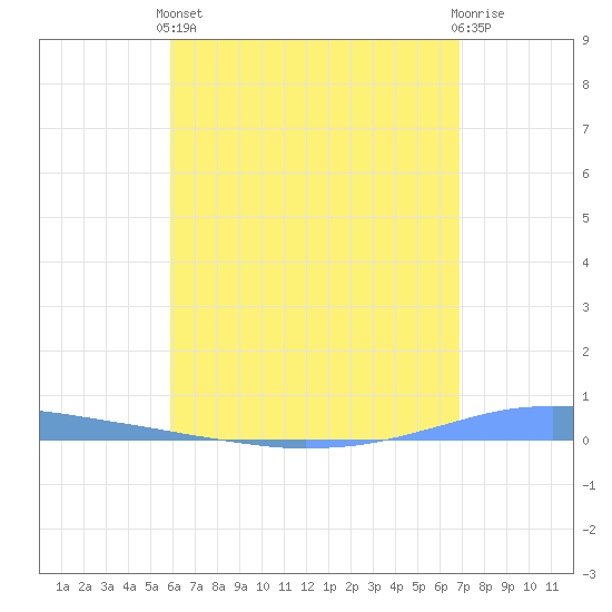 Penuelas tide chart for Sunday, May 15, 2022