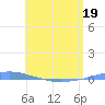 Penuelas tide chart for Thursday, May 19, 2022