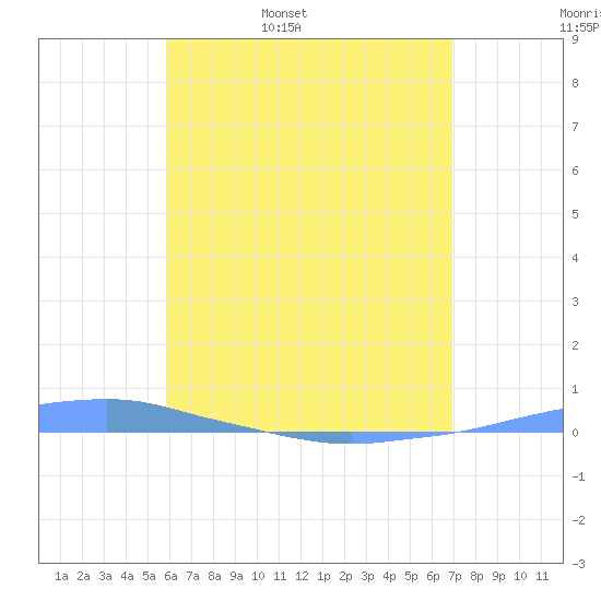 Penuelas tide chart for Friday, May 20, 2022