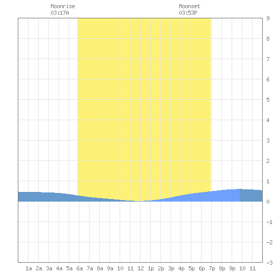 Penuelas tide chart for Thursday, May 26, 2022