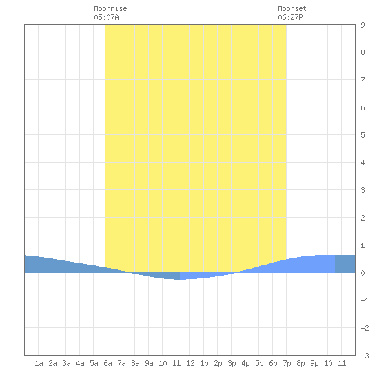 Penuelas tide chart for Sunday, May 29, 2022