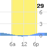 Penuelas tide chart for Sunday, May 29, 2022