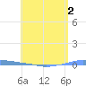 Penuelas tide chart for Monday, May 2, 2022