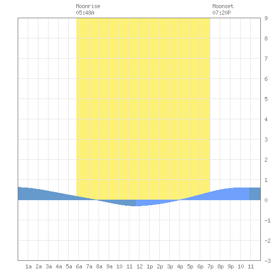 Penuelas tide chart for Monday, May 30, 2022