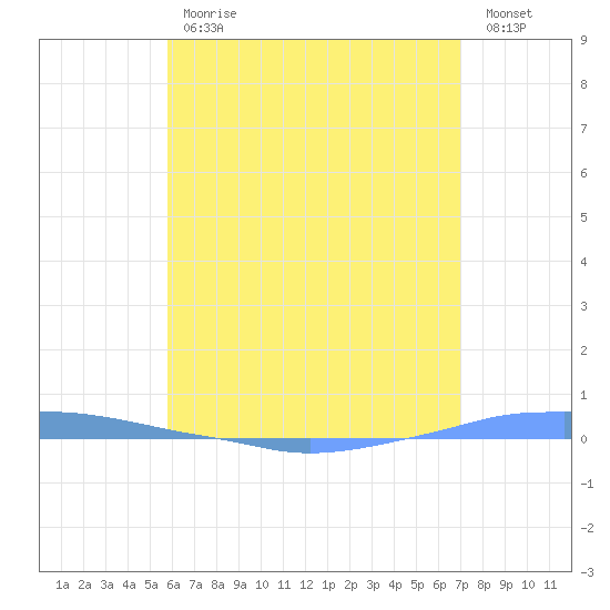 Penuelas tide chart for Tuesday, May 31, 2022