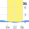 Penuelas tide chart for Tuesday, May 31, 2022
