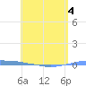 Penuelas tide chart for Wednesday, May 4, 2022