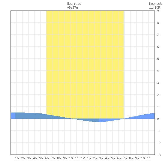 Penuelas tide chart for Thursday, May 5, 2022