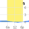 Penuelas tide chart for Thursday, May 5, 2022