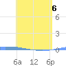 Penuelas tide chart for Friday, May 6, 2022