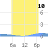 Penuelas tide chart for Friday, June 10, 2022