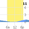 Penuelas tide chart for Saturday, June 11, 2022