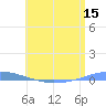Penuelas tide chart for Wednesday, June 15, 2022