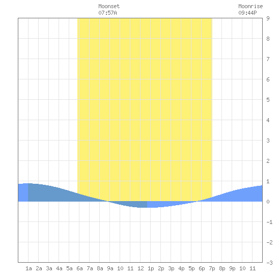 Penuelas tide chart for Thursday, June 16, 2022