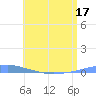 Penuelas tide chart for Friday, June 17, 2022