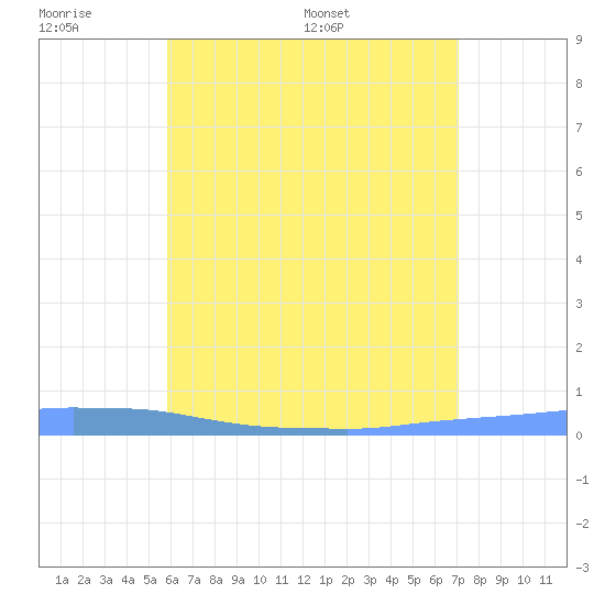 Penuelas tide chart for Monday, June 20, 2022