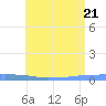 Penuelas tide chart for Tuesday, June 21, 2022