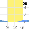 Penuelas tide chart for Sunday, June 26, 2022