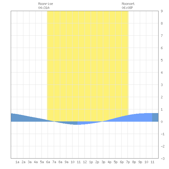 Penuelas tide chart for Monday, June 27, 2022