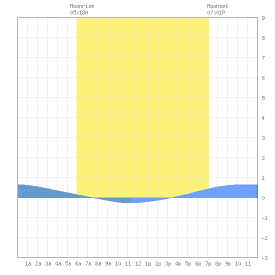 Penuelas tide chart for Tuesday, June 28, 2022