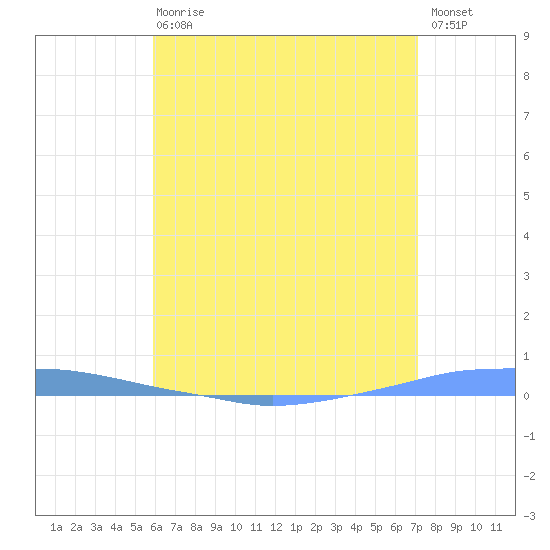 Penuelas tide chart for Wednesday, June 29, 2022