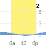 Penuelas tide chart for Thursday, June 2, 2022