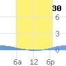 Penuelas tide chart for Thursday, June 30, 2022