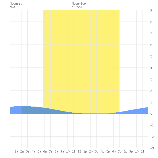 Penuelas tide chart for Sunday, June 5, 2022