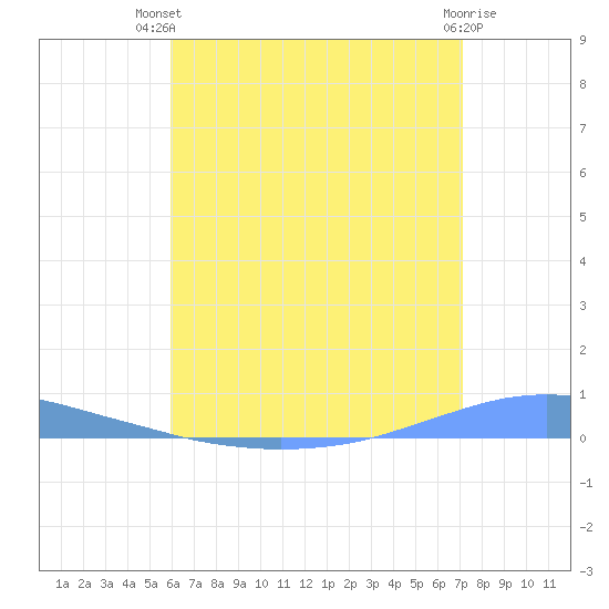 Penuelas tide chart for Tuesday, July 12, 2022