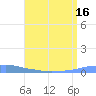 Penuelas tide chart for Saturday, July 16, 2022