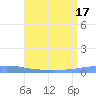 Penuelas tide chart for Sunday, July 17, 2022