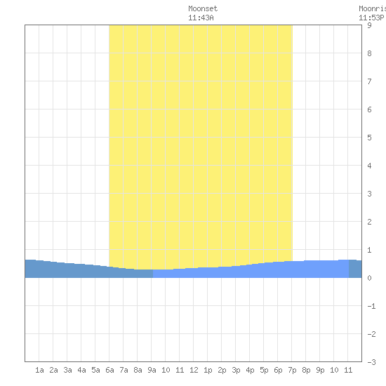 Penuelas tide chart for Tuesday, July 19, 2022