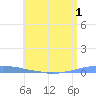 Penuelas tide chart for Friday, July 1, 2022