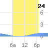 Penuelas tide chart for Sunday, July 24, 2022