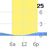 Penuelas tide chart for Monday, July 25, 2022